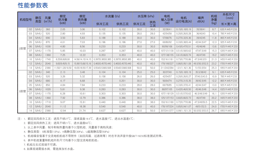 約克YBFC系列風(fēng)機(jī)盤管機(jī)組